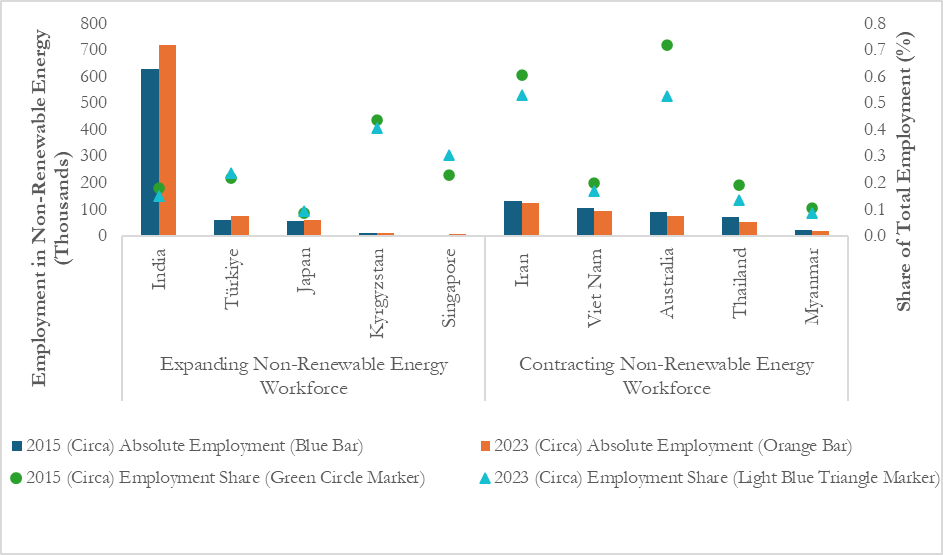Text Box: Figure 1: Employment in non-renewable energy sectors across countries in Asia and the Pacific, 2015 and 2023 

Source: Asia-Pacific SDG Partnership Report 2025

