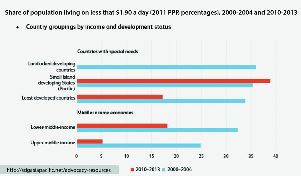 Country groupings by Income and Development status