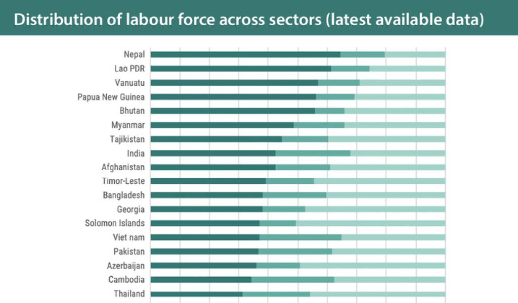 Distribution of labour force across sectors 