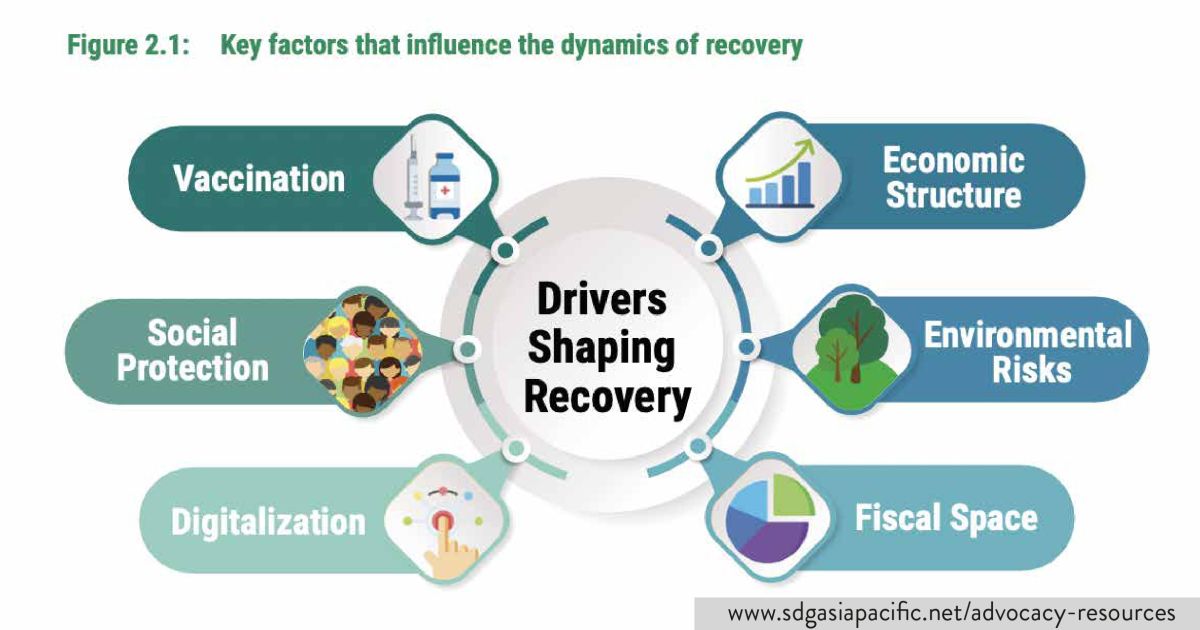 Key factors that influence the dynamics of recovery | Asia-Pacific SDG ...