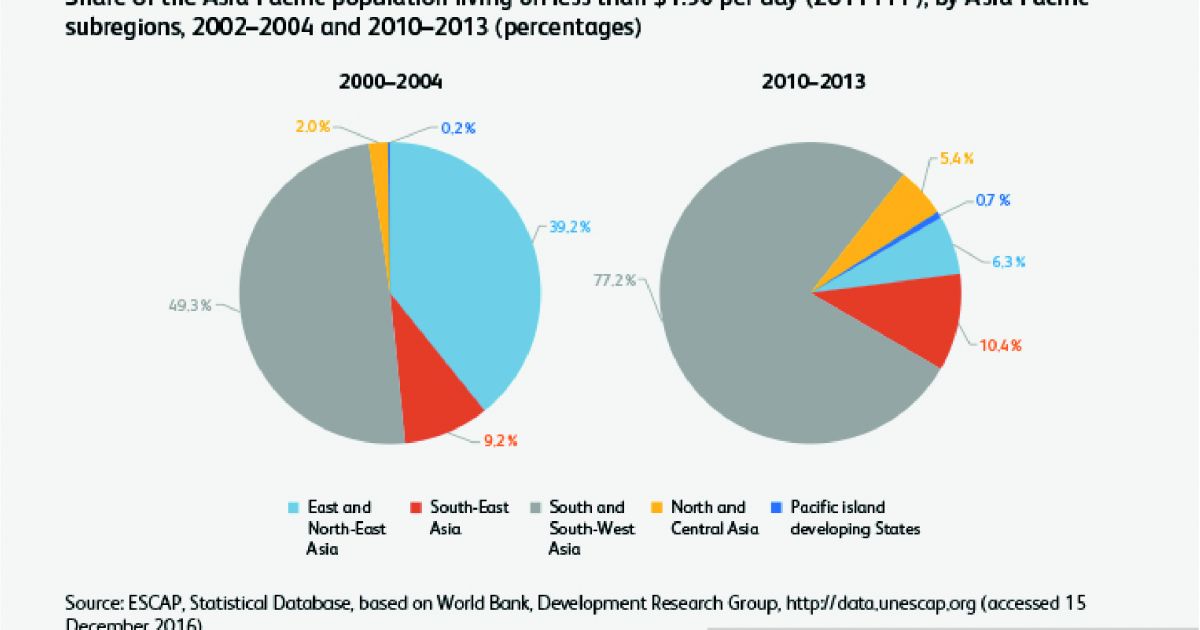 Share of the Asia-Pacific population living on less than $1.90 per day ...