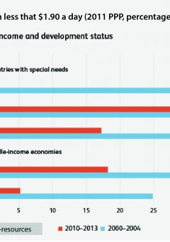 Country groupings by Income and Development status